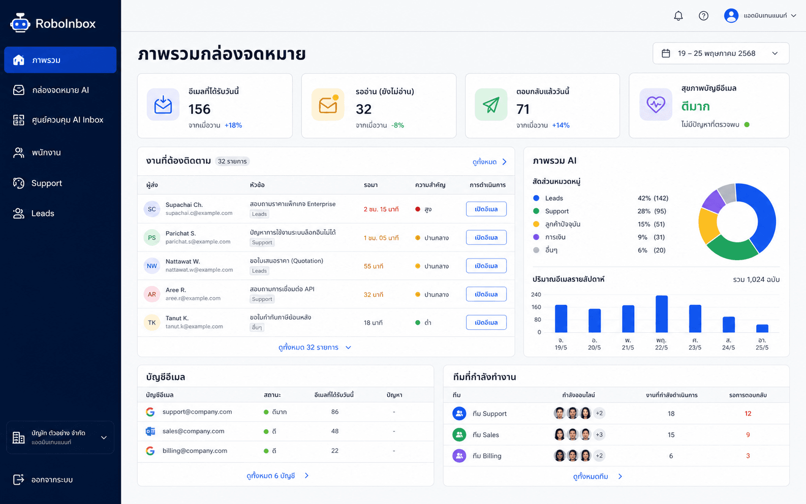 หน้า Dashboard จริงของ RoboInbox แสดงสถิติอีเมลและสถานะทีม